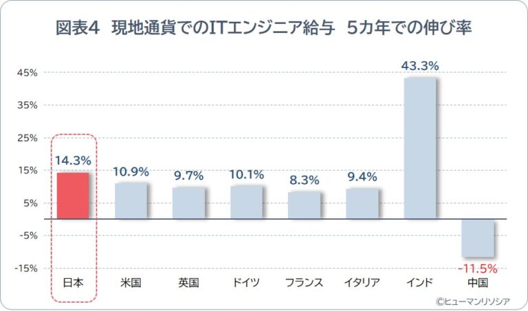 図表4_現地通貨でのITエンジニア給与 5カ年での伸び率