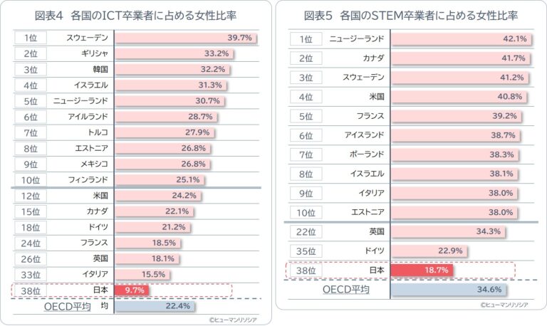 図4_5_ITおよびSTEM卒業者に占める女性比率_ヒューマンリソシア