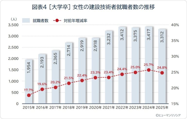 図表4_［大学卒］女性の建設技術者就職者数の推移