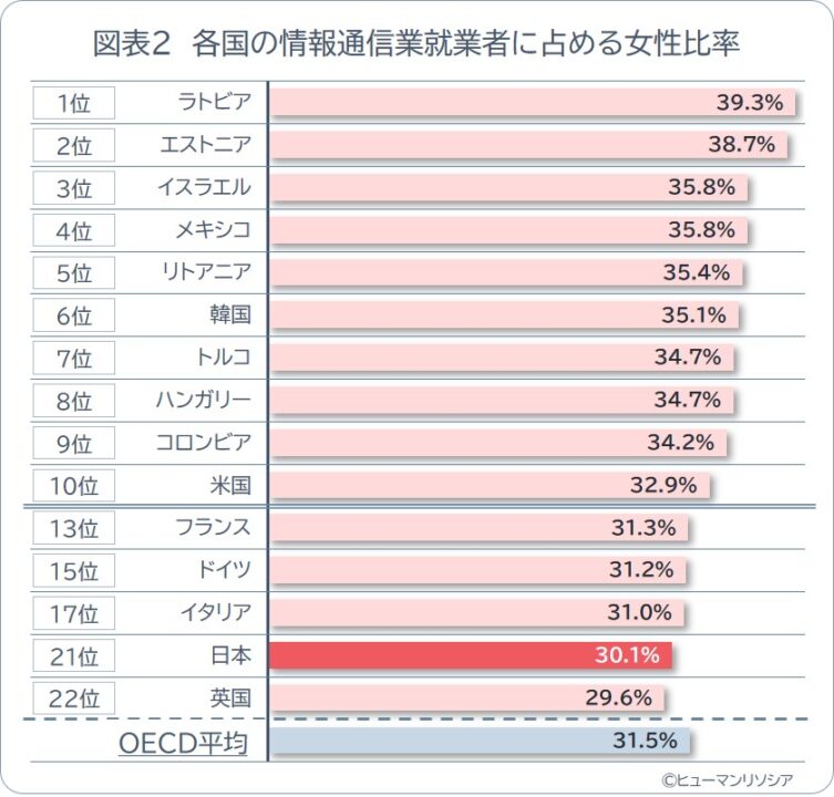 図2_各国の情報通信業就業者に占める女性比率_ヒューマンリソシア
