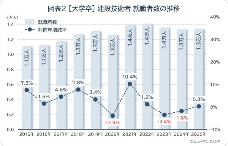 高等教育機関(大学院、大学、短大、高専、専修学校)卒業の職業別就職者数をもとに作成