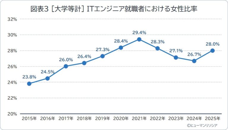 図表3_［大学等計］ ITエンジニア就職者における女性比率