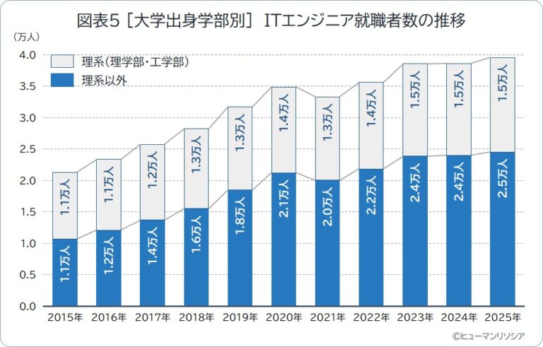 図表5_［大学出身学部別］ ITエンジニア就職者数の推移