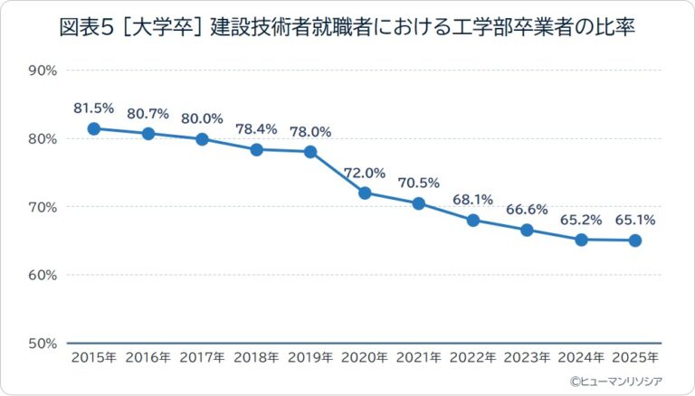 図表5_［大学卒］建設技術者就職者における工学部卒業者の比率