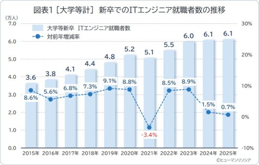 図表1_［大学等計］新卒でのITエンジニア就職者数の推移