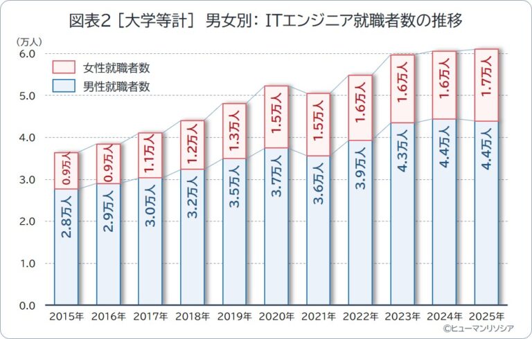 図表2_［大学等計］男女別： ITエンジニア就職者数の推移
