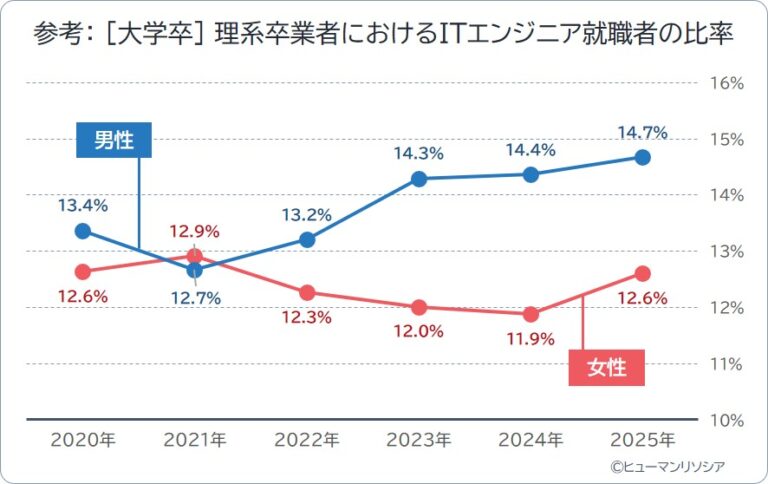 参考：［大学卒］ 理系卒業者におけるITエンジニア就職者の比率