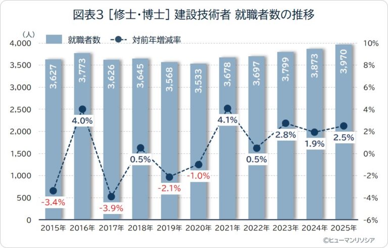 図表3_［修士・博士］建設技術者 就職者数の推移