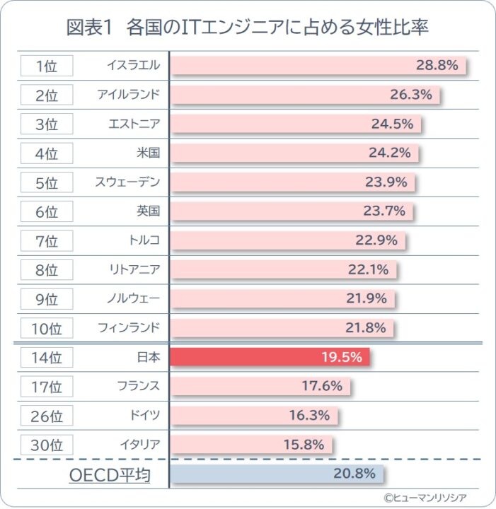 図1_各国のITエンジニアに占める女性比率_ヒューマンリソシア