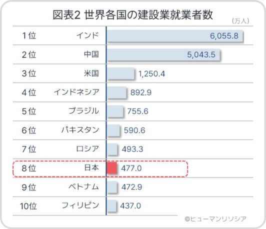 図表2 世界各国の建設業就業者数_ヒューマンリソシア