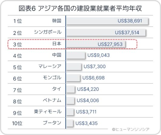 図表6 アジア各国の建設業就業者平均年収_ヒューマンリソシア
