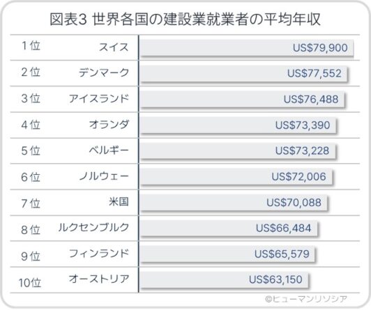 図表3 世界各国の建設業就業者の平均年収_ヒューマンリソシア