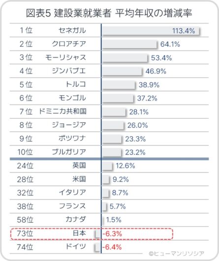 図表5 建設業就業者 平均年収の増減率_ヒューマンリソシア