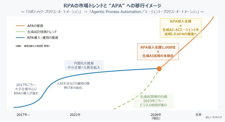 RPAの市場トレンドとAPAへの移行イメージ図