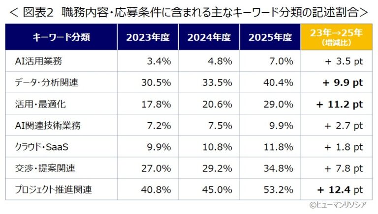 図2_職務内容・応募条件に含まれる主なキーワード分類の記述割合_ヒューマンリソシア