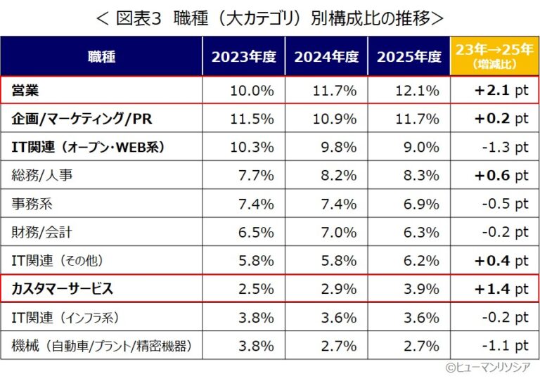 図3_職種(大カテゴリ)別構成比の推移_ヒューマンリソシア