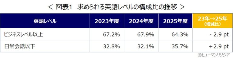 図1_求められる英語レベルの構成比の推移_ヒューマンリソシア
