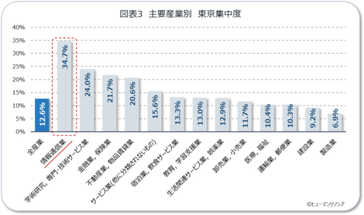 図表3_主要産業別_東京集中度_ヒューマンリソシア
