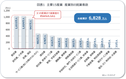 図表1_主要15産業_産業別の就業者数_ヒューマンリソシア