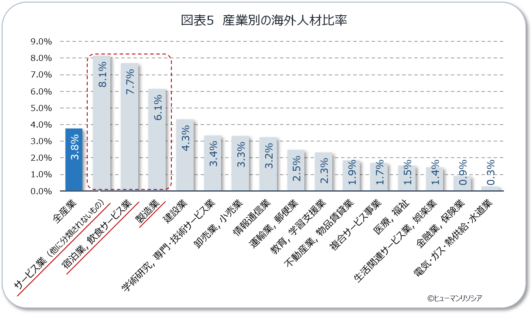 図表5_産業別の海外人材比率_ヒューマンリソシア