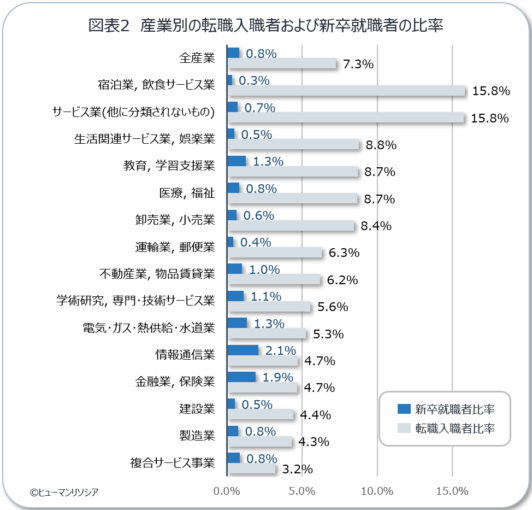 図表2_産業別の転職入職者および新卒就職者の比率_ヒューマンリソシア