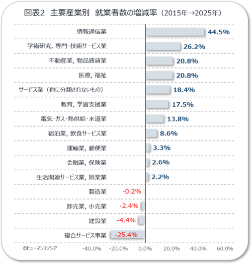 図2_主要産業別 就業者数の増減率