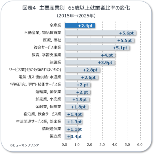 図4_主要産業別 65歳以上就業者比率の変化