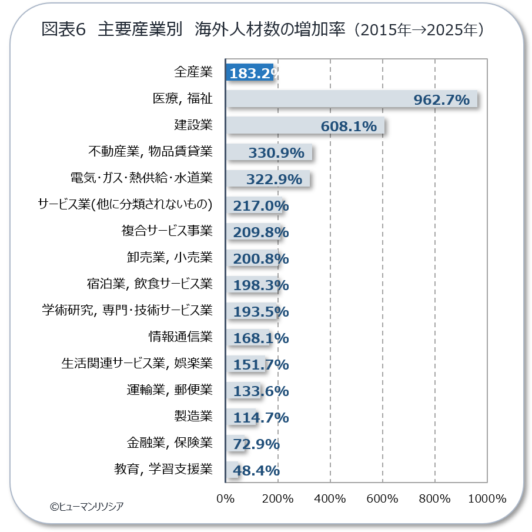 図6_主要産業別 海外人材数の増加率
