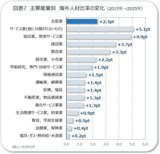 図7_主要産業別 海外人材比率の変化