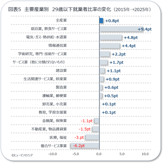 図5_主要産業別 29歳以下就業者比率の変化