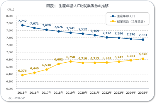 図1_生産年齢人口と就業者数の推移